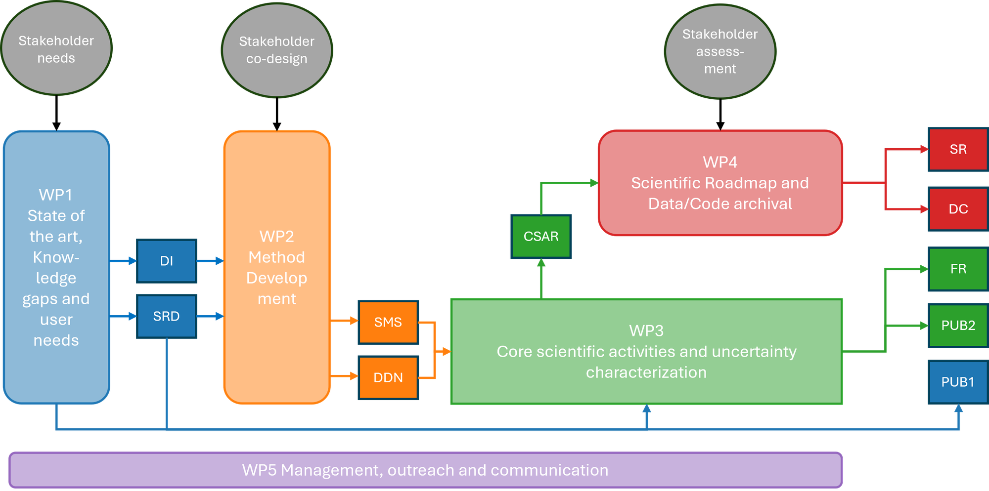 work breakdown structure