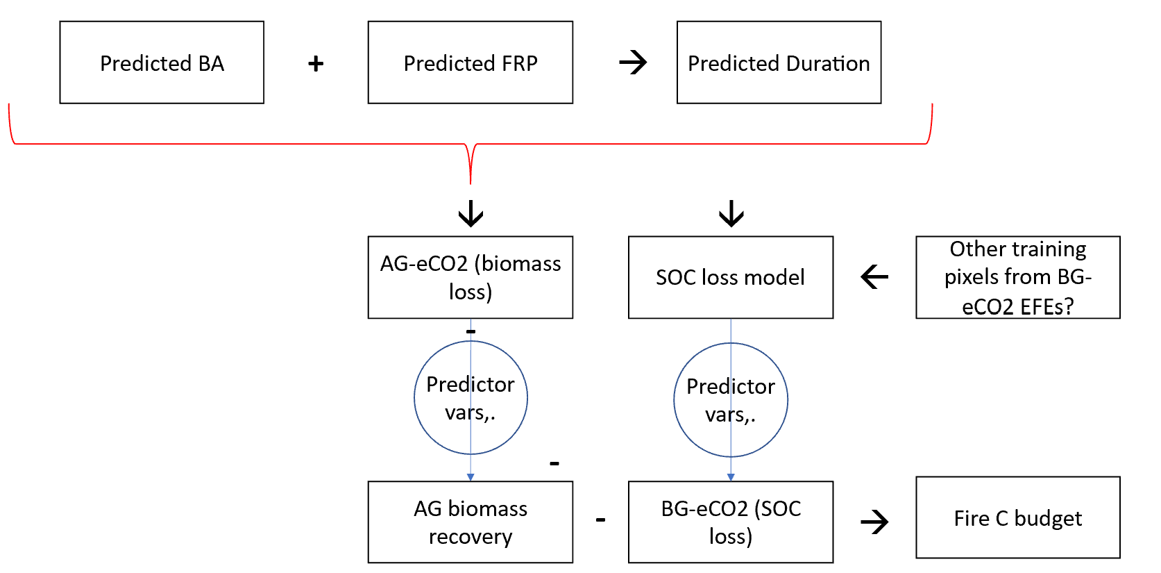 Variables to be modelled in WP3 and the sequence of their calculation (arrows) whose totality will be used to derive a predicted extreme fire carbon budget
